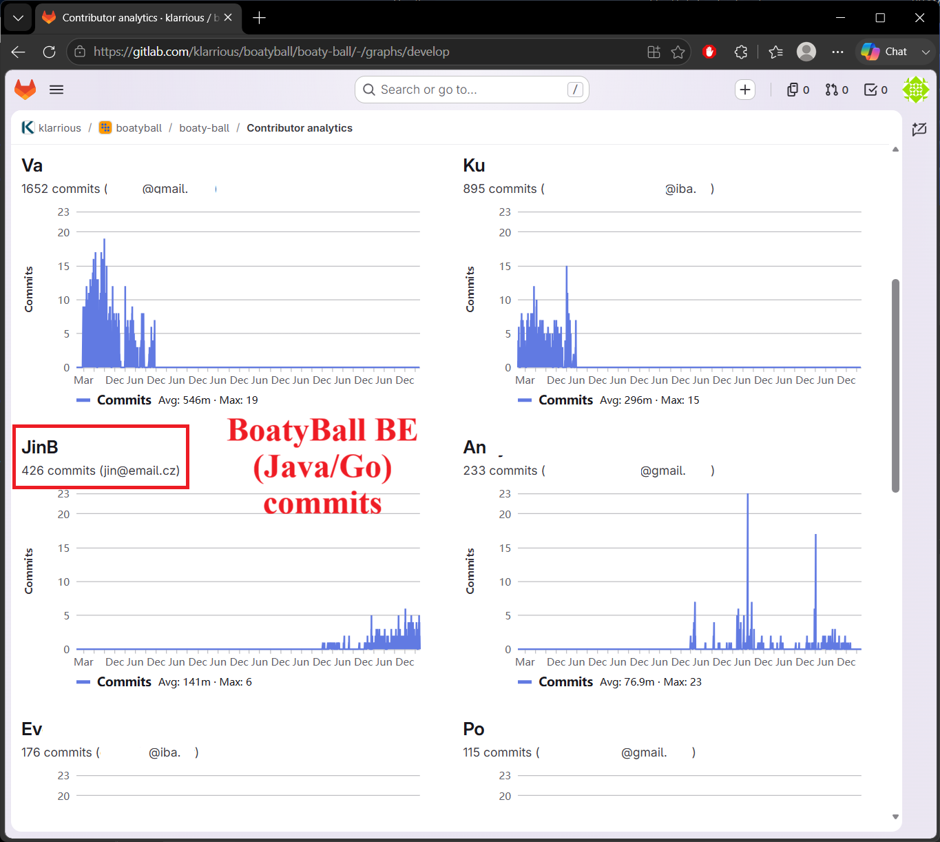 Backend GitLab commits
